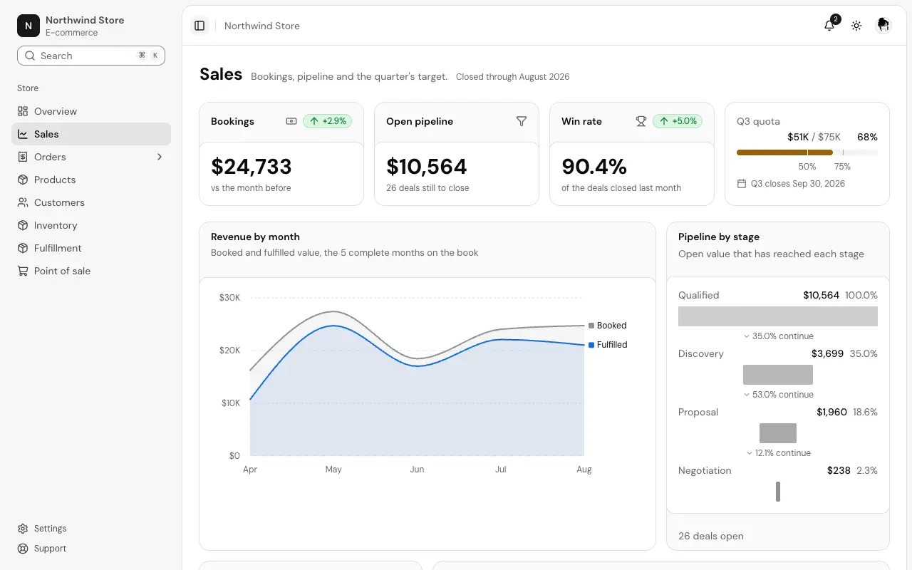 The Sales dashboard page