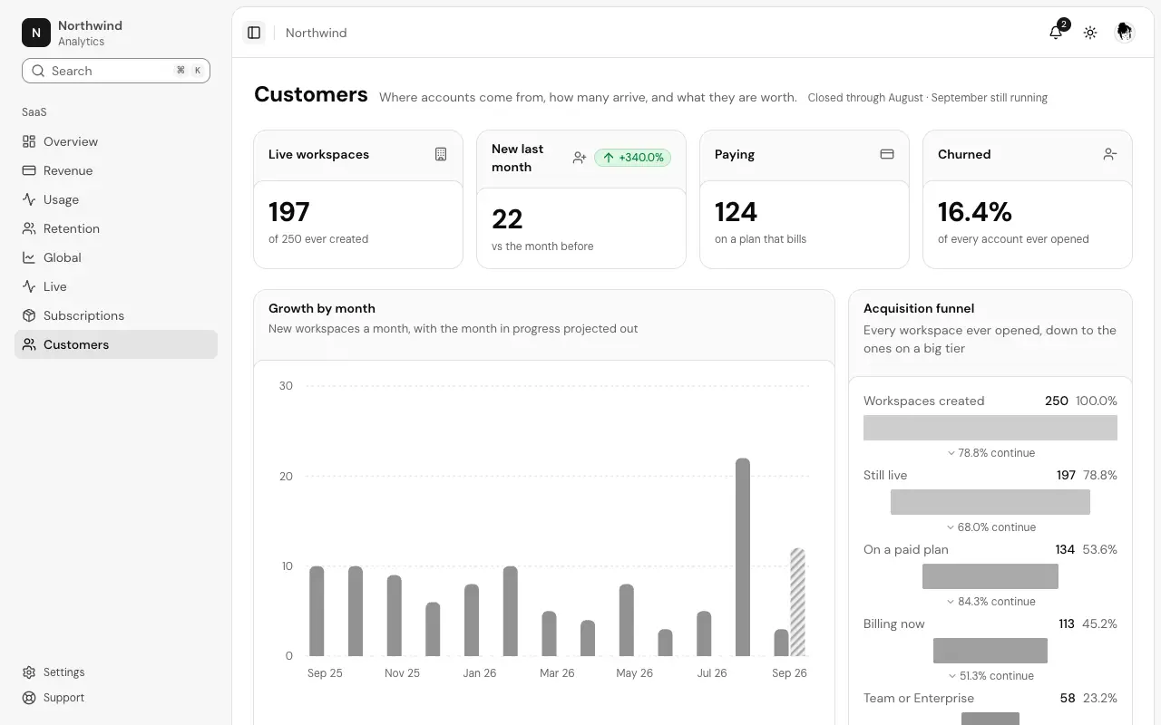 The Customers dashboard page