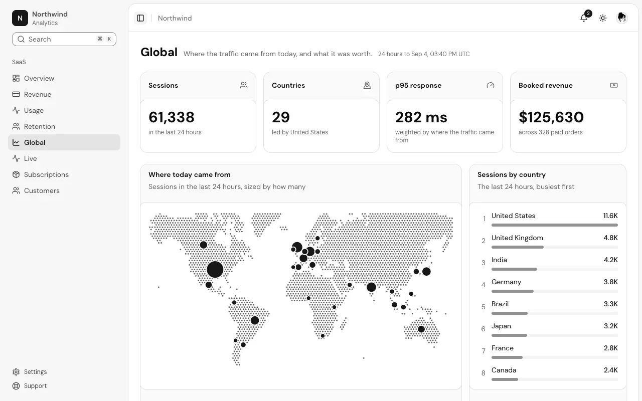 The Global analytics dashboard page