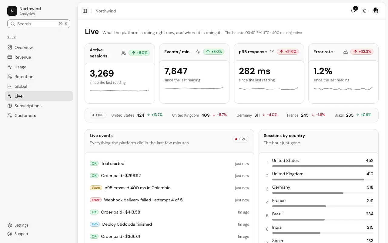 The Live traffic dashboard page