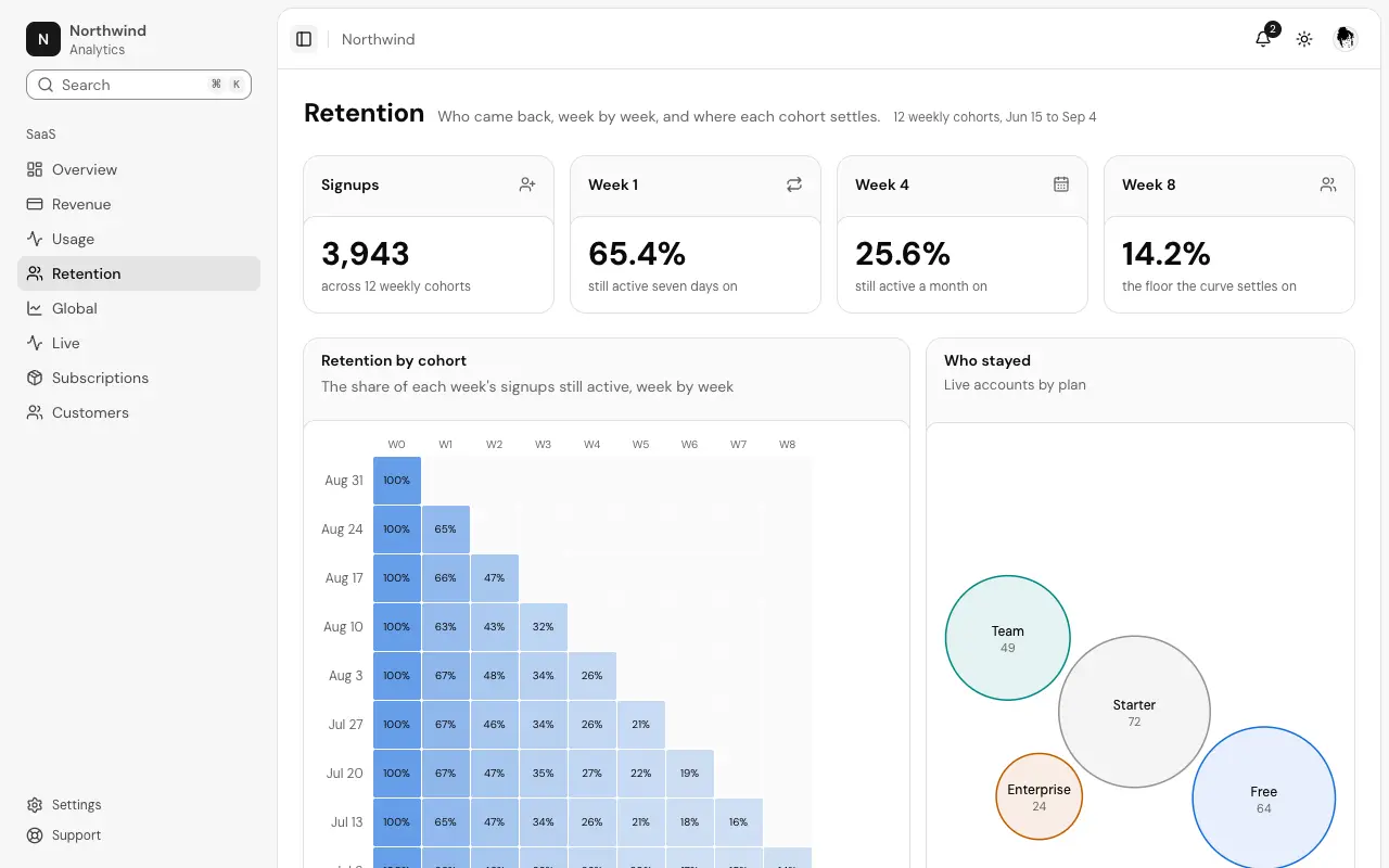 The Retention dashboard page