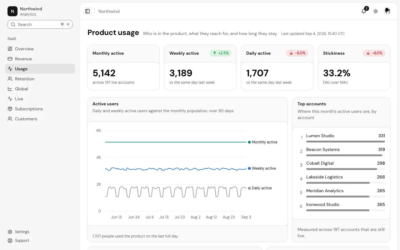 The Product usage dashboard page