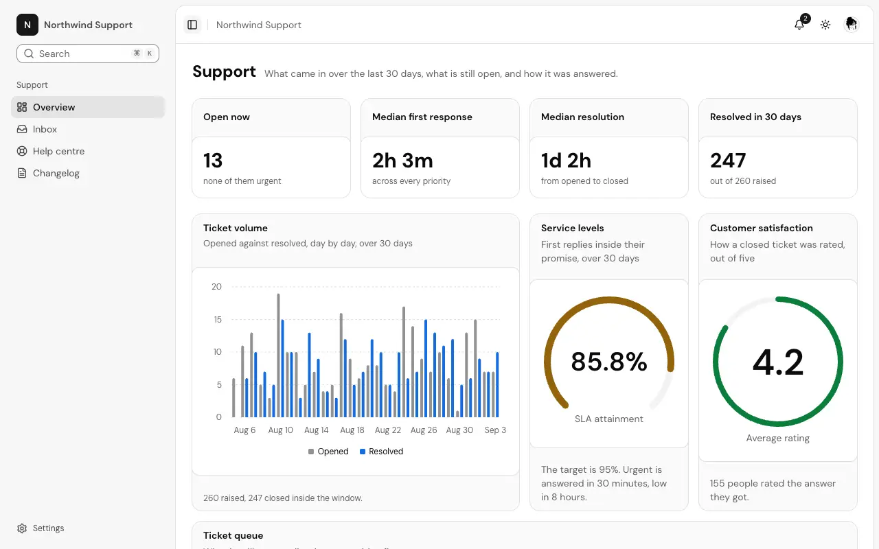 The Support page