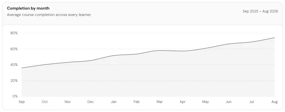 The Completion by month card