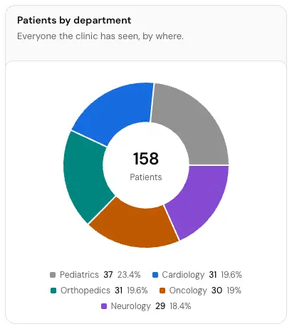 The Patients by department card