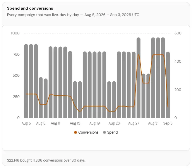 The Spend and conversions card