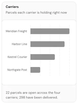 The Carriers card