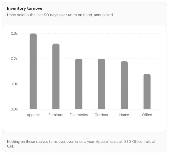 The Inventory turnover card