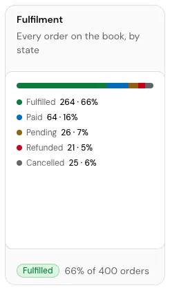 The Fulfilment card