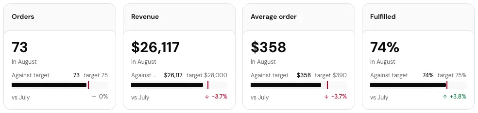 The Order KPIs card