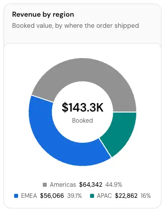 The Revenue by region card