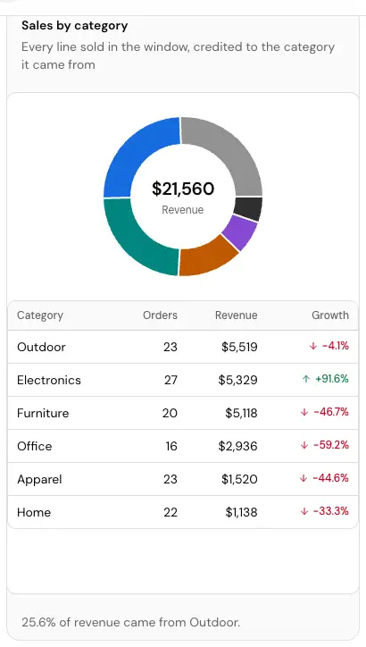 The Sales by category card