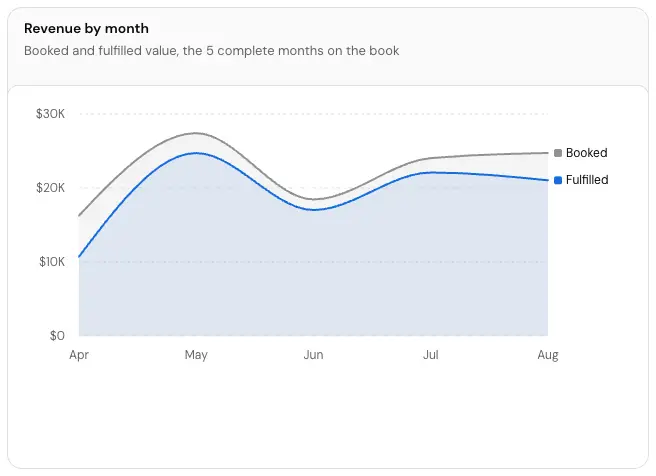 The Revenue by month card