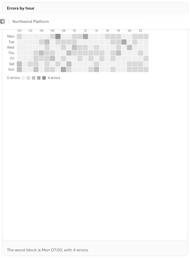 The Errors by hour card