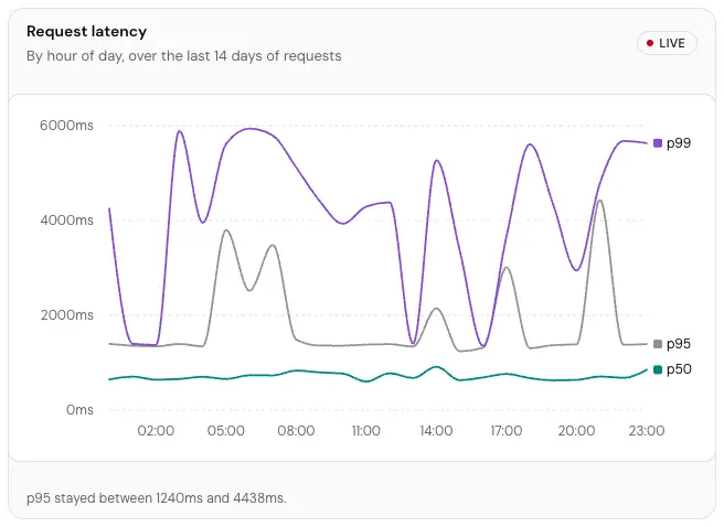 The Request latency card