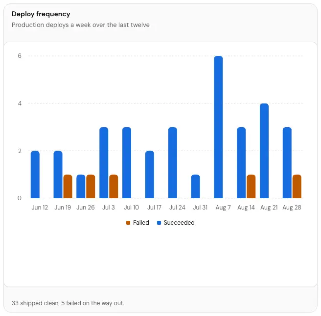 The Deploy frequency card