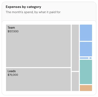 The Expenses by category card