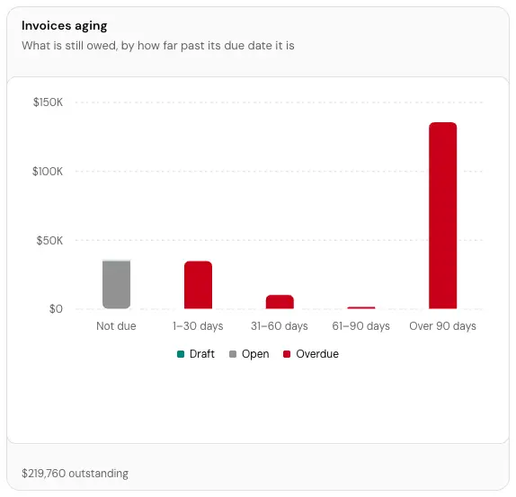 The Invoices aging card