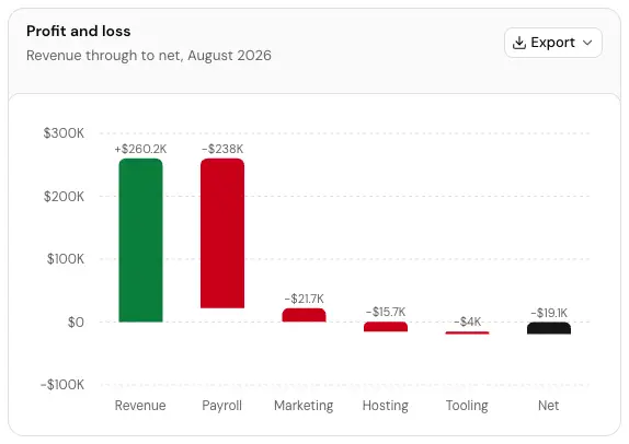The Profit and loss card