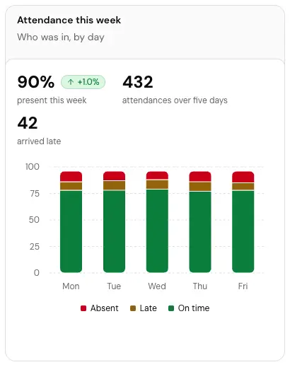 The Attendance this week card