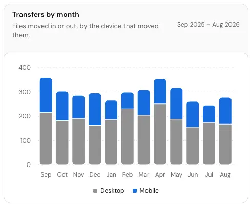 The Transfers by month card