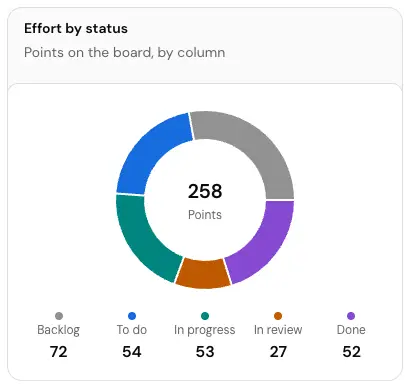 The Effort by status card