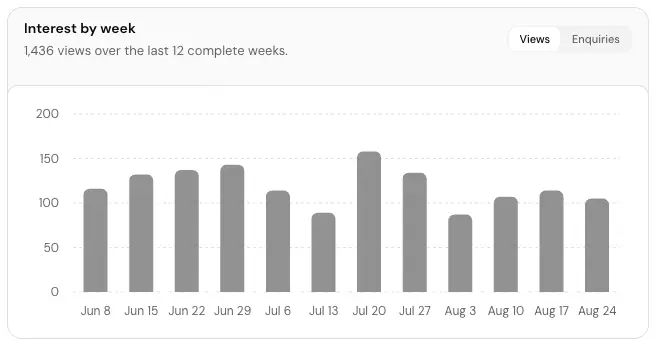 The Interest by week card