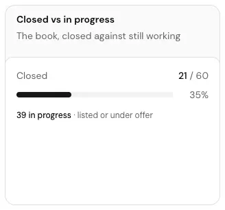 The Closed vs in progress card