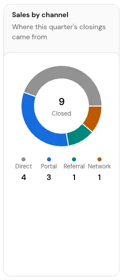 The Sales by channel card
