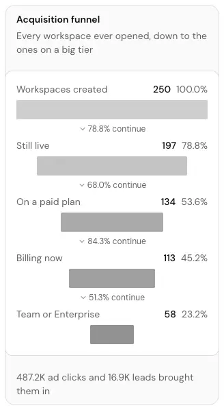 The Acquisition funnel card