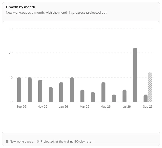 The Growth by month card