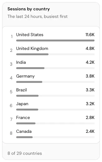 The Sessions by country, last 24 hours card