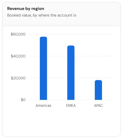 The Revenue by region card