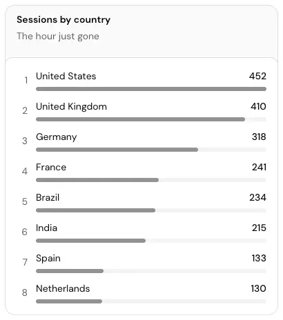 The Sessions by country, last hour card