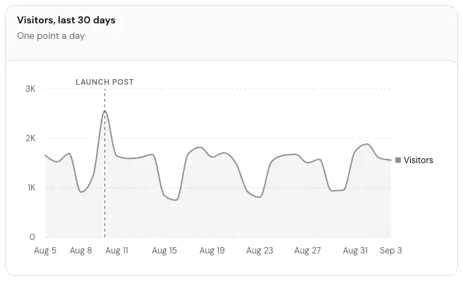 The Traffic over time card