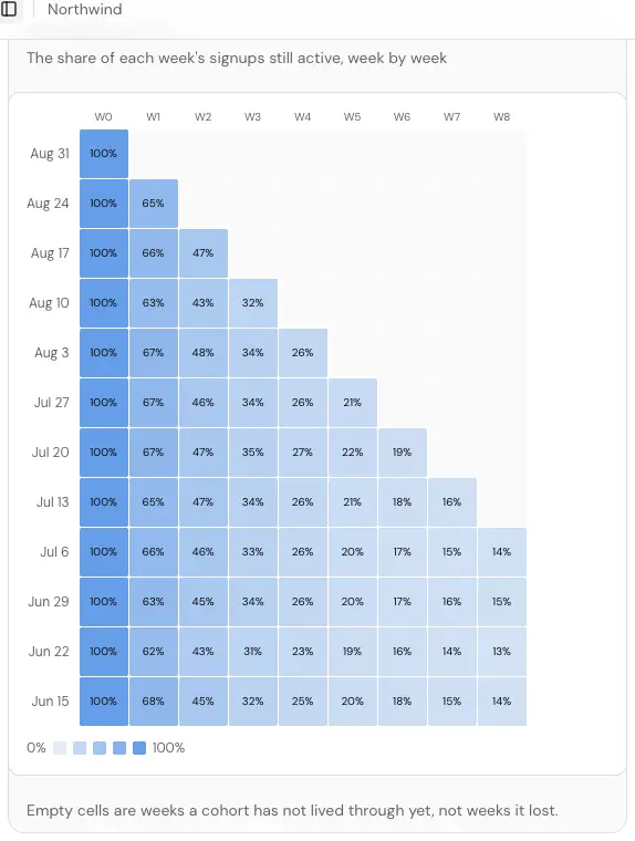 The Retention by weekly cohort card