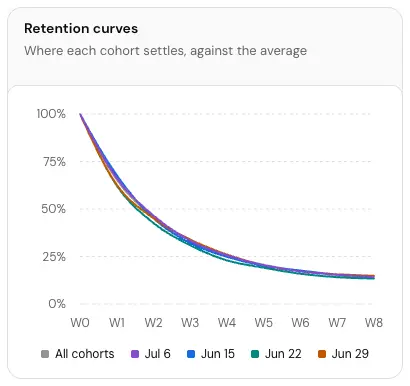 The Retention curves card