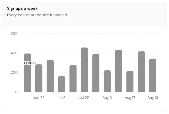 The Signups a week card