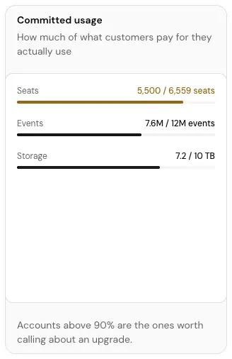 The Committed usage card