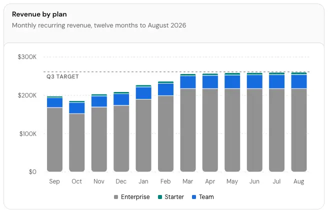 The Revenue by plan card