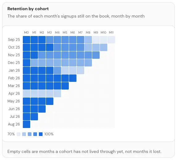 The Retention by monthly cohort card