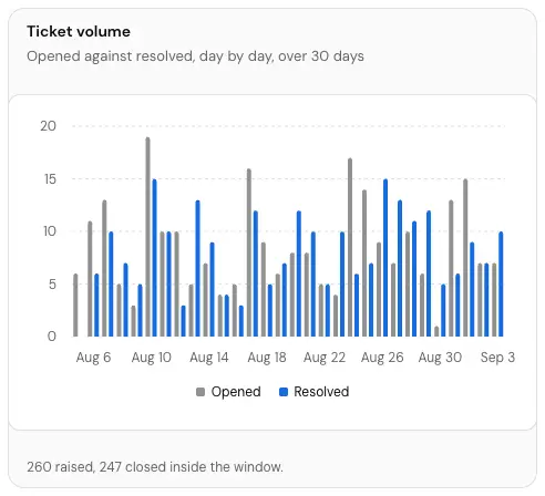 The Ticket volume card